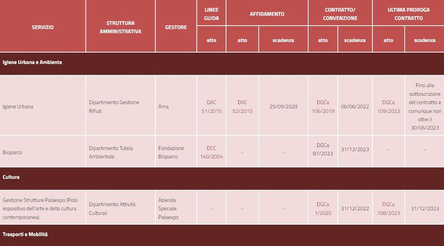 Contratti, Carte e Controlli