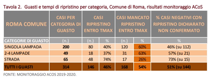 tavola tempi di ripristino guasti